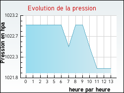 Evolution de la pression de la ville Saint-Donat-sur-l'Herbasse